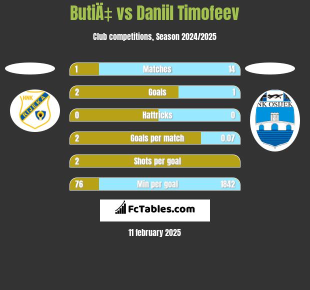 ButiÄ‡ vs Daniil Timofeev h2h player stats