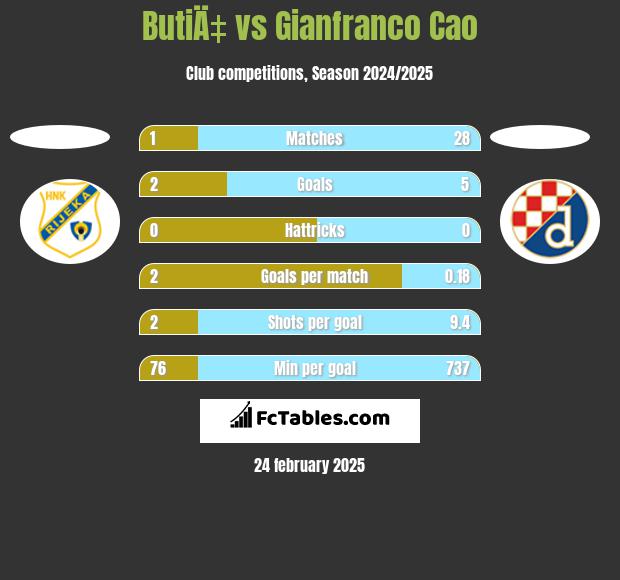 ButiÄ‡ vs Gianfranco Cao h2h player stats