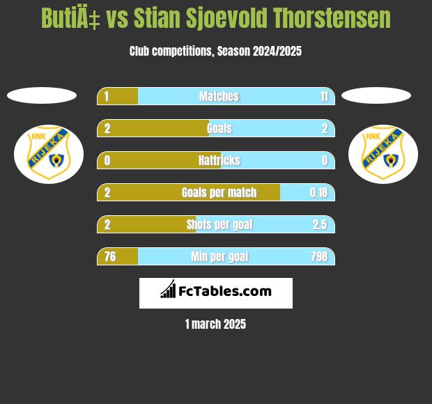 ButiÄ‡ vs Stian Sjoevold Thorstensen h2h player stats