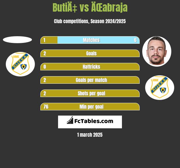 ButiÄ‡ vs ÄŒabraja h2h player stats