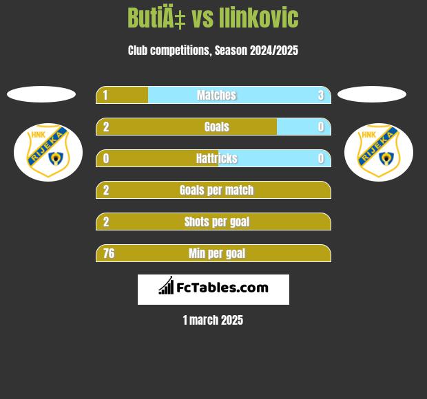 ButiÄ‡ vs Ilinkovic h2h player stats