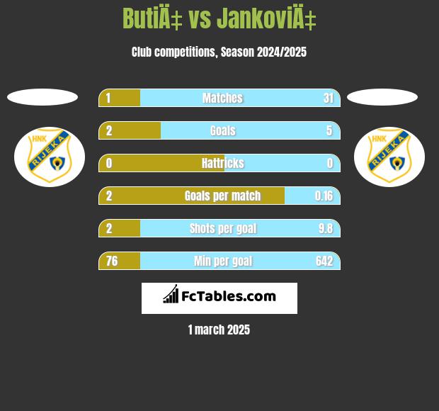 ButiÄ‡ vs JankoviÄ‡ h2h player stats