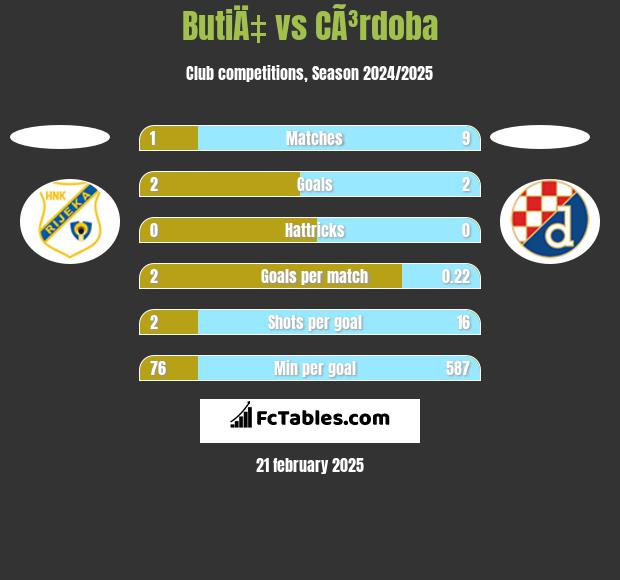 ButiÄ‡ vs CÃ³rdoba h2h player stats