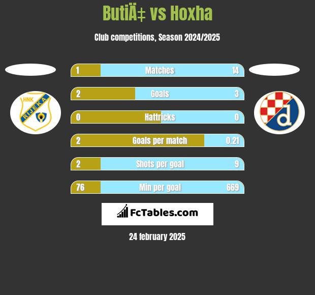 ButiÄ‡ vs Hoxha h2h player stats