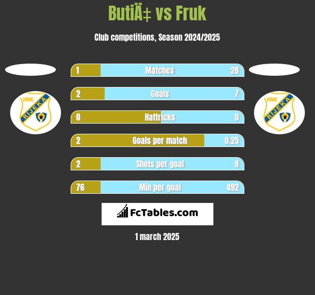 ButiÄ‡ vs Fruk h2h player stats