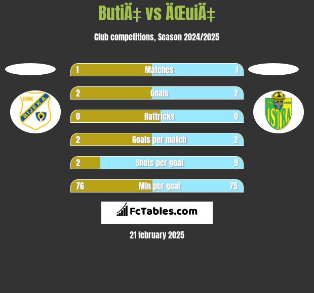 ButiÄ‡ vs ÄŒuiÄ‡ h2h player stats