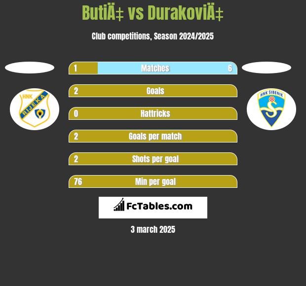 ButiÄ‡ vs DurakoviÄ‡ h2h player stats