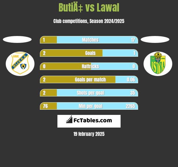 ButiÄ‡ vs Lawal h2h player stats