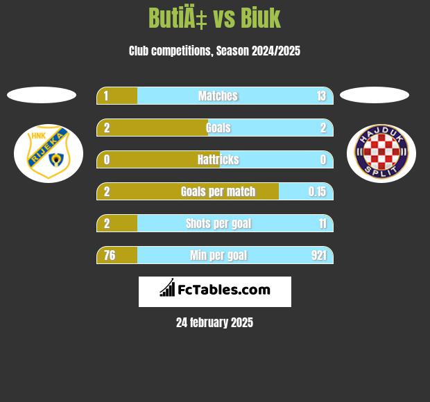 ButiÄ‡ vs Biuk h2h player stats