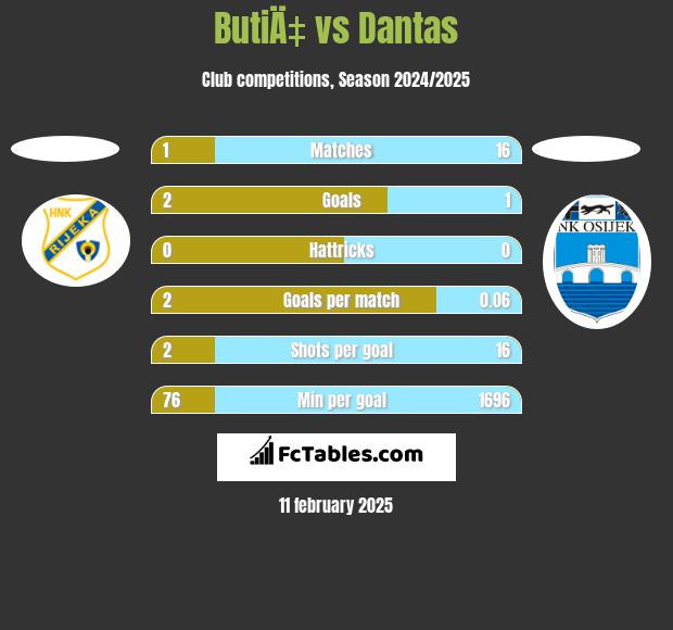 ButiÄ‡ vs Dantas h2h player stats