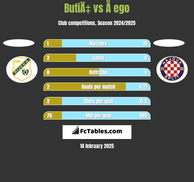 ButiÄ‡ vs Å ego h2h player stats