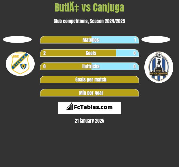 ButiÄ‡ vs Canjuga h2h player stats