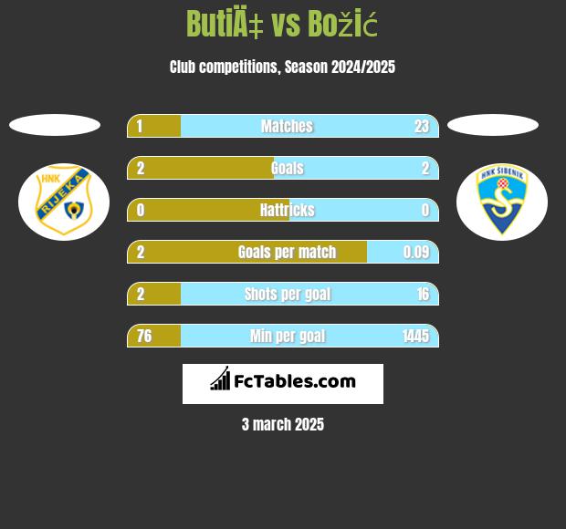 ButiÄ‡ vs Božić h2h player stats