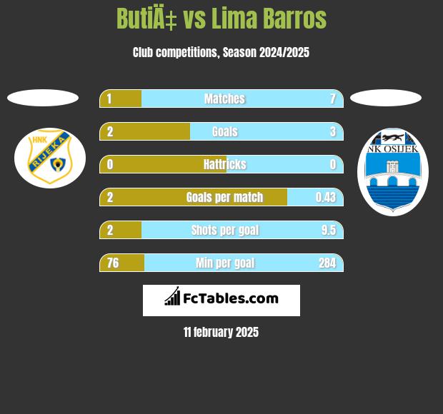 ButiÄ‡ vs Lima Barros h2h player stats