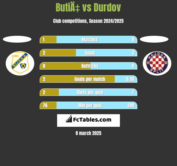 ButiÄ‡ vs Durdov h2h player stats