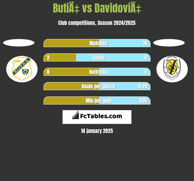 ButiÄ‡ vs DavidoviÄ‡ h2h player stats