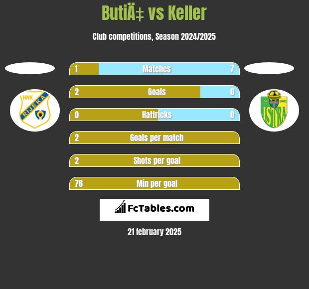 ButiÄ‡ vs Keller h2h player stats