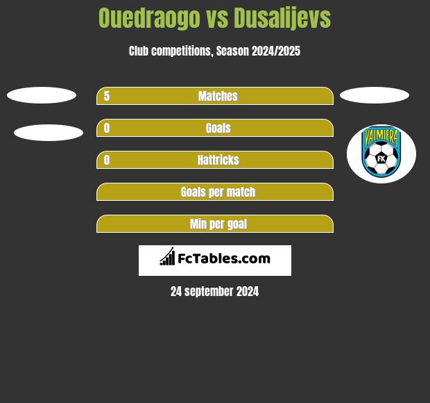 Ouedraogo vs Dusalijevs h2h player stats