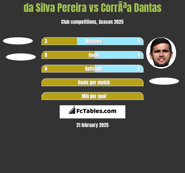 da Silva Pereira vs CorrÃªa Dantas h2h player stats