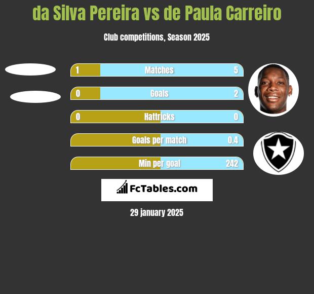 da Silva Pereira vs de Paula Carreiro h2h player stats