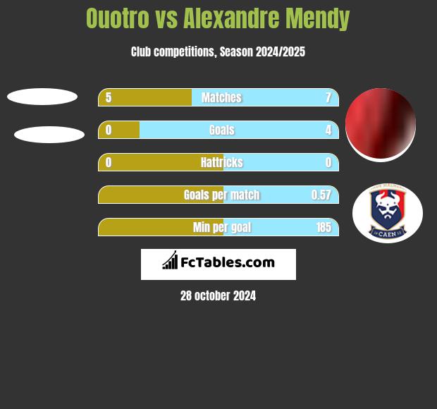 Ouotro vs Alexandre Mendy h2h player stats