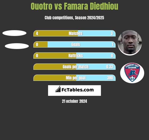 Ouotro vs Famara Diedhiou h2h player stats