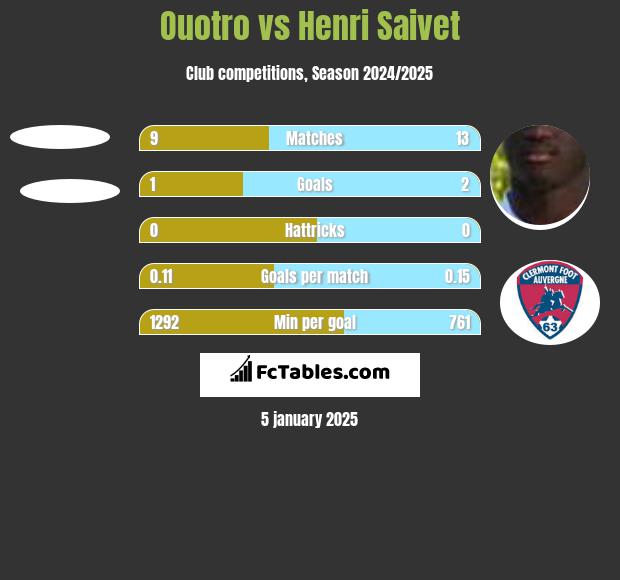 Ouotro vs Henri Saivet h2h player stats