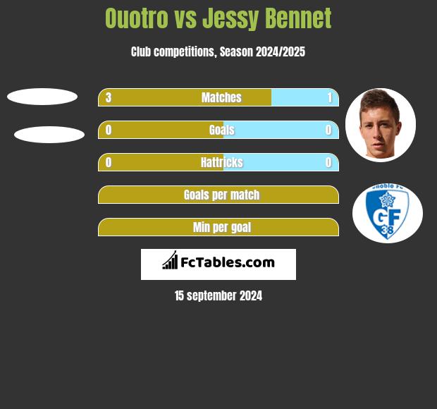 Ouotro vs Jessy Bennet h2h player stats