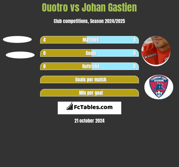 Ouotro vs Johan Gastien h2h player stats