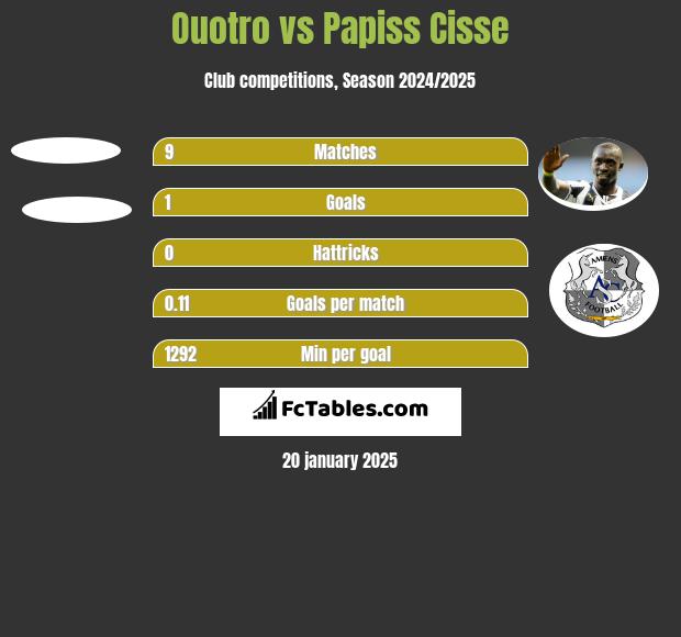 Ouotro vs Papiss Cisse h2h player stats