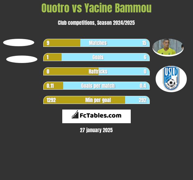 Ouotro vs Yacine Bammou h2h player stats