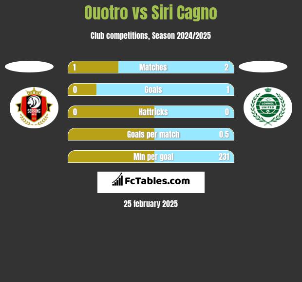 Ouotro vs Siri Cagno h2h player stats