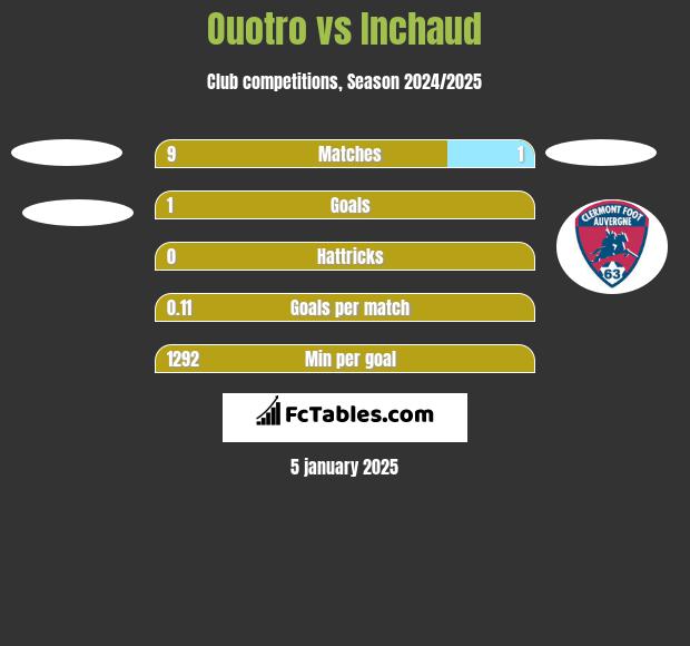 Ouotro vs Inchaud h2h player stats