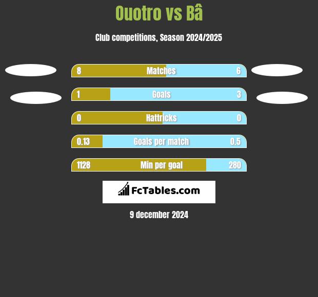 Ouotro vs Bâ h2h player stats