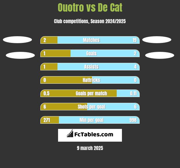 Ouotro vs De Cat h2h player stats