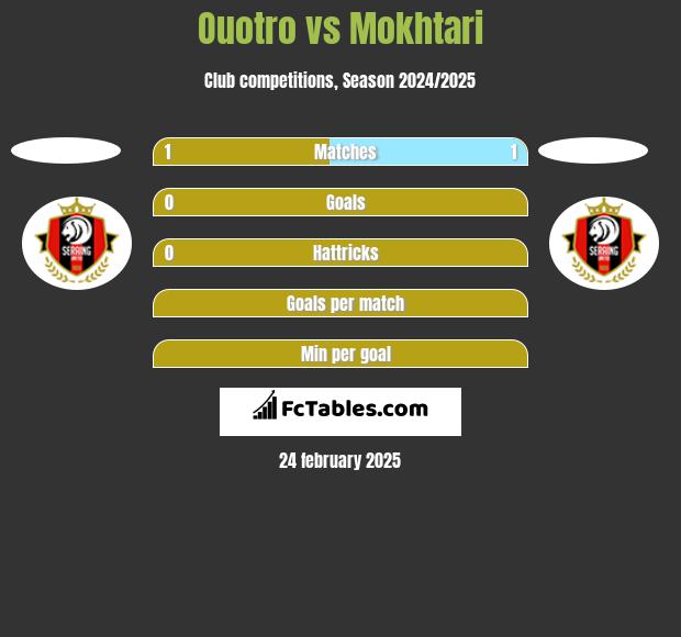 Ouotro vs Mokhtari h2h player stats