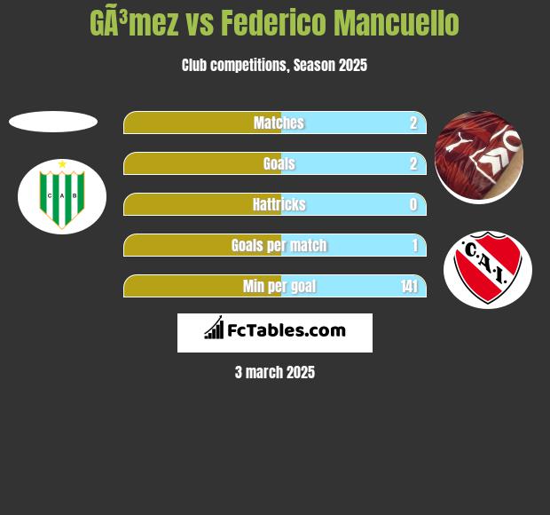 GÃ³mez vs Federico Mancuello h2h player stats