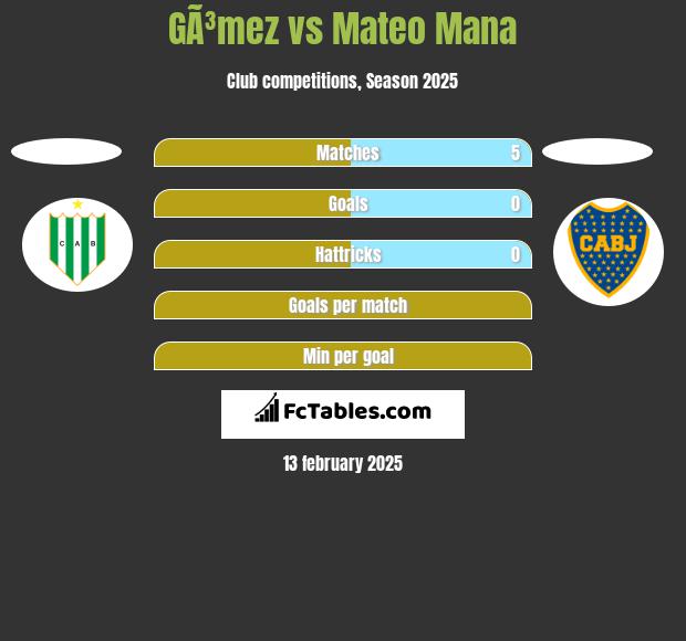 GÃ³mez vs Mateo Mana h2h player stats