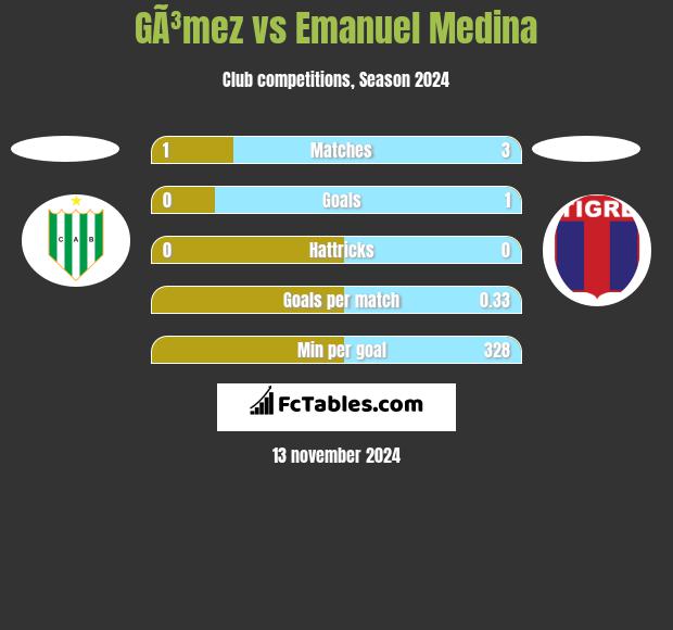 GÃ³mez vs Emanuel Medina h2h player stats