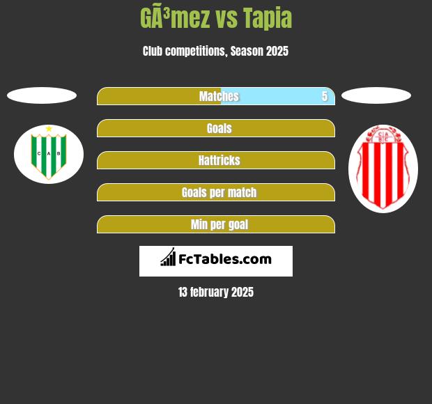 GÃ³mez vs Tapia h2h player stats