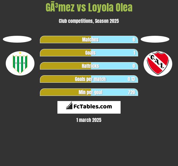 GÃ³mez vs Loyola Olea h2h player stats