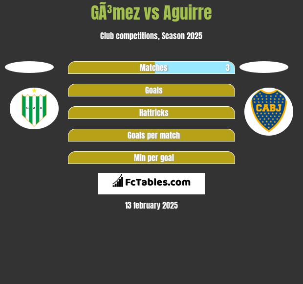 GÃ³mez vs Aguirre h2h player stats