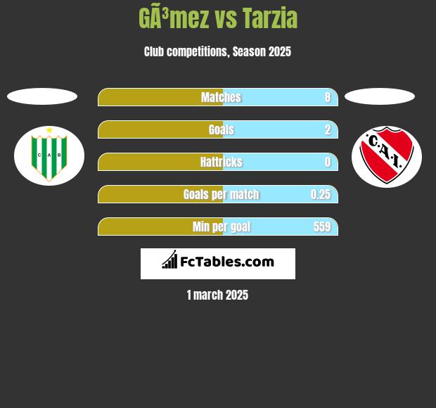 GÃ³mez vs Tarzia h2h player stats