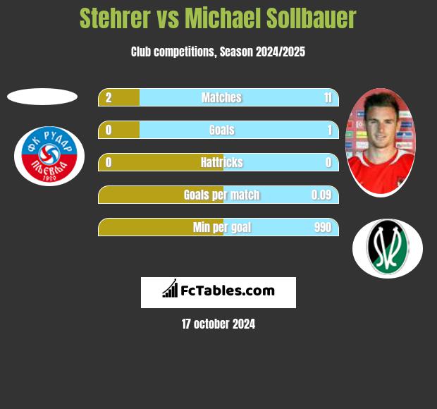 Stehrer vs Michael Sollbauer h2h player stats