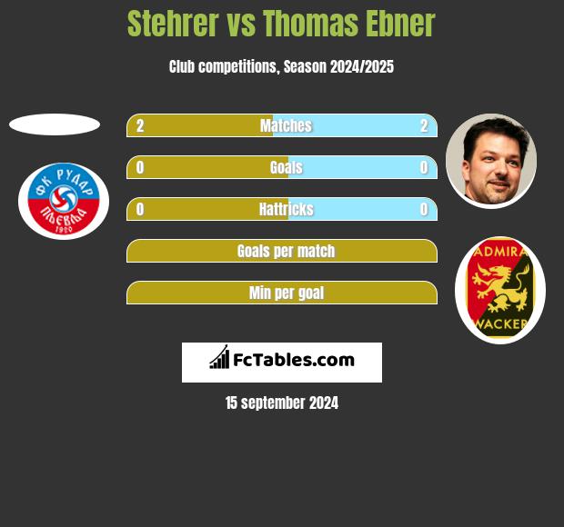 Stehrer vs Thomas Ebner h2h player stats