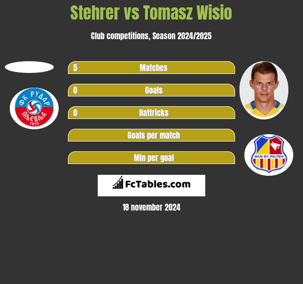 Stehrer vs Tomasz Wisio h2h player stats