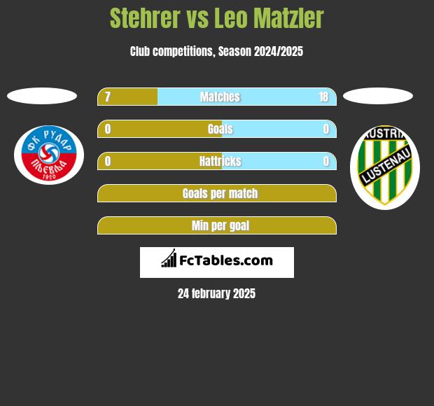 Stehrer vs Leo Matzler h2h player stats