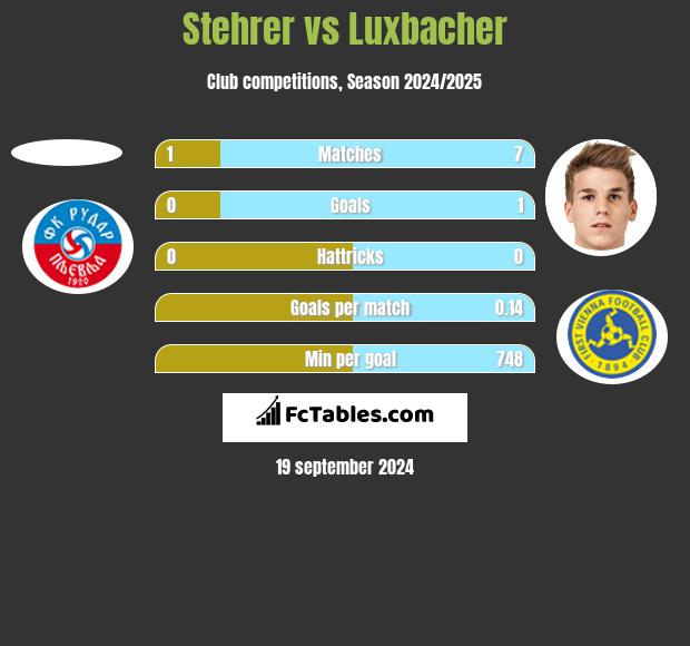 Stehrer vs Luxbacher h2h player stats