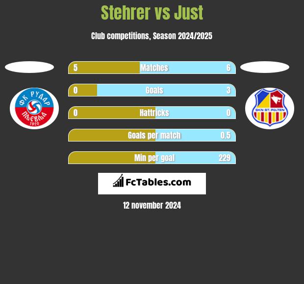 Stehrer vs Just h2h player stats