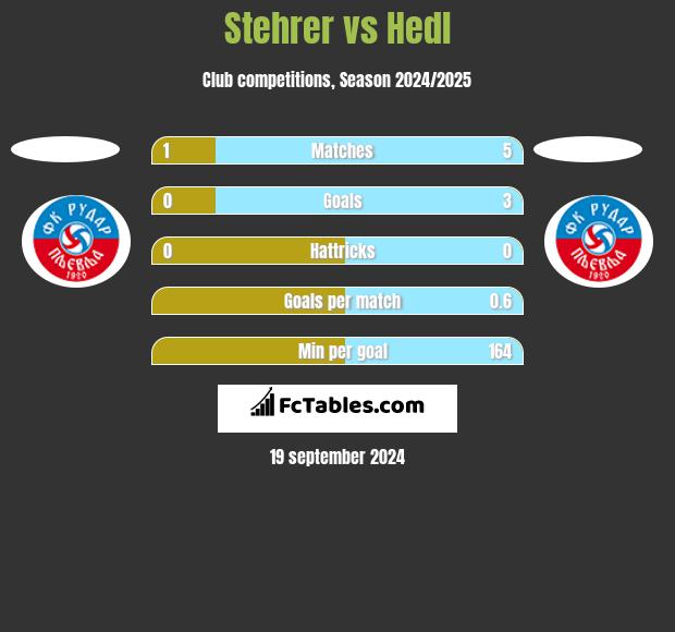 Stehrer vs Hedl h2h player stats